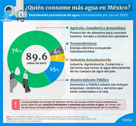 Situación del agua en México Alcaldes de México