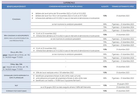 Superbonus E Bonus Edilizi Tutte Le Scadenze Build News