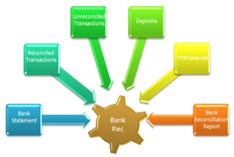 Enterprise Software Gl Bank Reconciliation