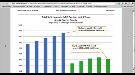 Boise Real Estate Market Update Boise Housing Charts Youtube