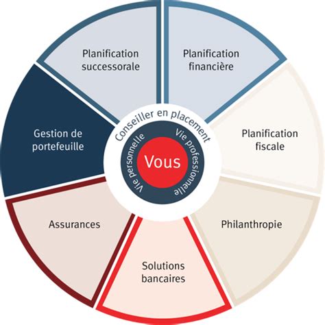 Nos Services Gestion De Patrimoine Portefeuille Et Plus Financière