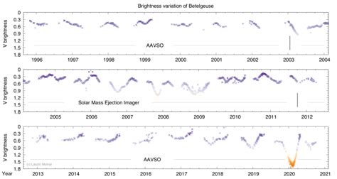 Betelgeuse: 10 Fun & Interesting Facts About the Supernova Candidate