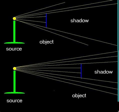 The Physics Of Light Shadows