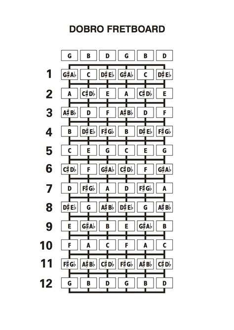 GBDGBD Fretboard Diagram | Guitar fretboard, Resonator guitar, Music ...