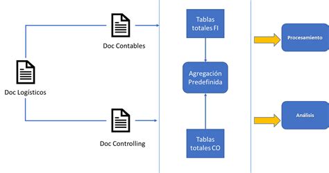 SAP S 4HANA FINANCE La Contabilidad General CVOPEN Academy