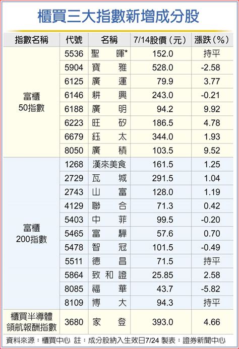 櫃買3大指數成分股調整 7／24生效 上市櫃 旺得富理財網