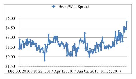 Brent Wti Spread Major Implications For Oil Seeking Alpha