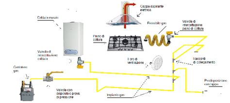 Prova Tenuta Impianti A Gas Assytek Servizi