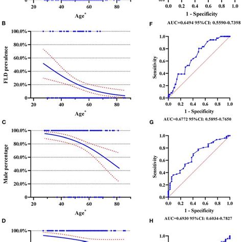 Logistic Regression Plot And Roc Curve With Ci Roc Curve Receiver