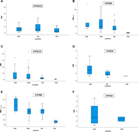 Frontiers Cyp450 Genotype—phenotype Concordance Using The Geneva Micrococktail In A Clinical