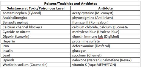 Antidotes Pharmacology Nursing Nursing School Pharmacology Nursing School Survival