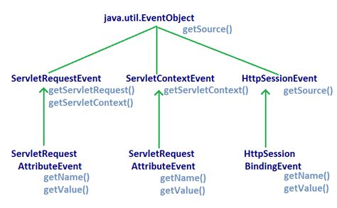 Tutorial For Servlet Session Management Session API Cookies