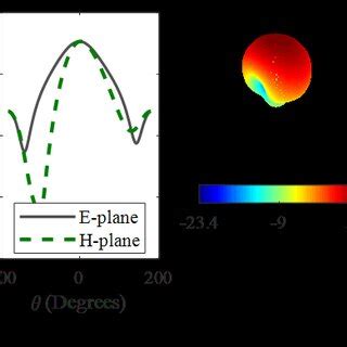 The Radiating Slot S Simulated Gain Radiation Pattern In The A