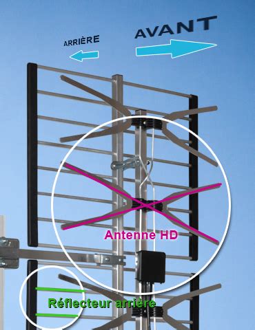 Installation d antenne télé dans entretoit sur toit