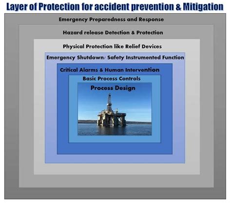 Layer Of Protection Analysis Lopa Hse Guide Hse And Fire