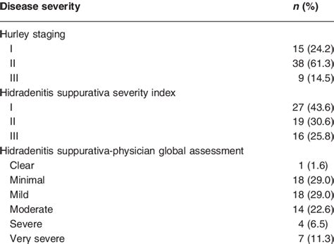 Disease Severity Based On Different Scoring Systems Download