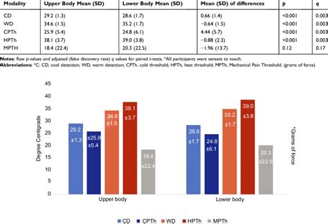 Comparison Of Thermal And Mechanical Quantitative Sensory Testing In