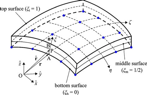 A Third Order Scaled Boundary Shell Element Download Scientific Diagram