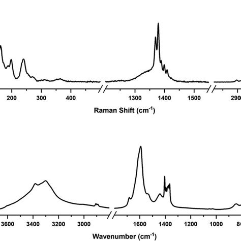 A Raman And B Ftir Spectra Of The Brittle White Efflorescence