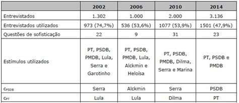 Ideologia sofisticação política e voto no Brasil