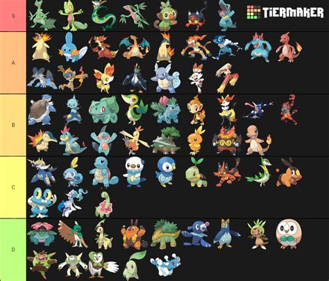 All Pokemon Starters All Evolutions Tier List Tiermaker