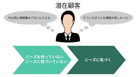 潜在顧客とは？見込み顧客・顕在顧客との違いと各アプローチ法も解説 マーケティングオートメーションツール Satori