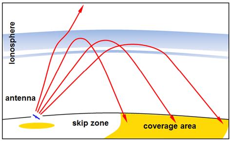 3 Ionospheric Radio Wave Propagation Above The Critical Frequency