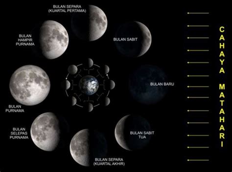 Fasa-fasa bulan - ehilal