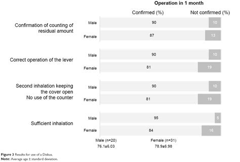 Sex Differences In Use Of Inhalants By Elderly Patients With Asthma Cia