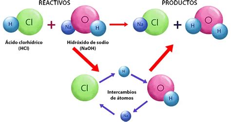 Clasificación De Las Reacciones Químicas