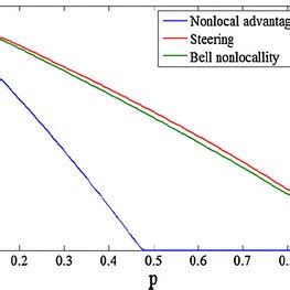 Steering And Bell Nonlocality And Nonlocal Advantage Of Quantum