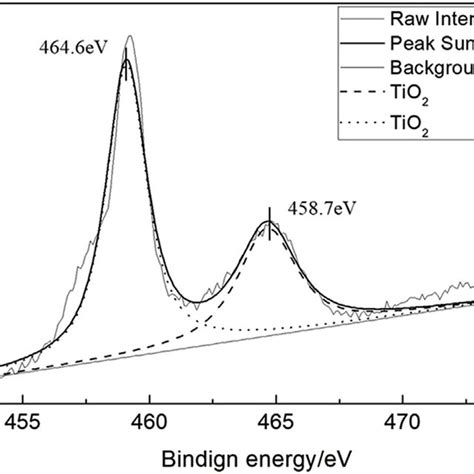 The Xrd Patterns Of Slm Fabricated Tc4 Specimen Before Black And