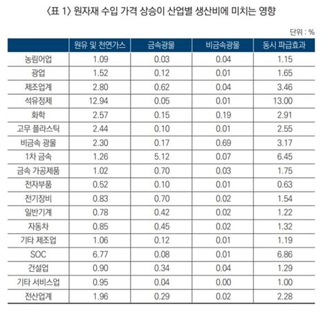 원자재 가격 4년새 30가량 오르자 제조업 생산비 346 증가 한국경제