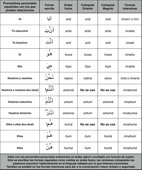 Aprendiendo árabe En La Sierra Del Benicadell Pronombres Personales En