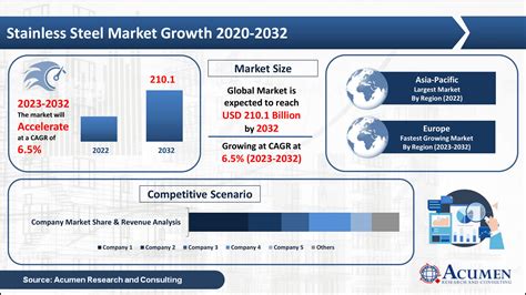 Stainless Steel Market Size Share Forecast