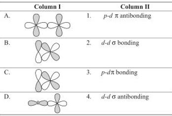 Match the orbital overlap figures shown in Column I with the description