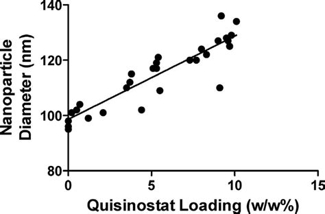 Nanoparticle Size To Quisinostat Loading Correlation Nanoparticle