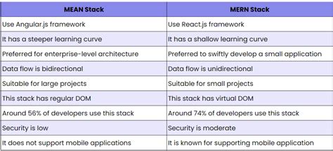 Key Differences Between Mean Stack Mern Stack