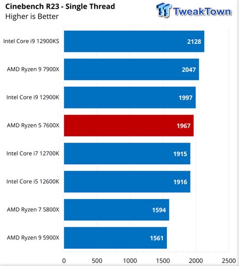 AMD Ryzen 5 7600X Zen 4 CPU Review