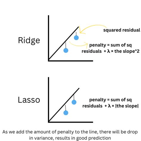 Know The Basic Math Behind Ridge L2 Regression And Lasso Regression L1 By Asad Medium