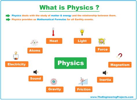 What is Physics? Definition, Branches, Books and Scientists - The ...