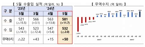 반도체·차가 이끈 5월 수출 22개월 최대12개월 연속 흑자 머니투데이