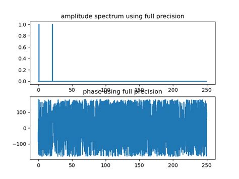 Numpy FFT Precision Makes Phase Calculations That Aren T Reasonable