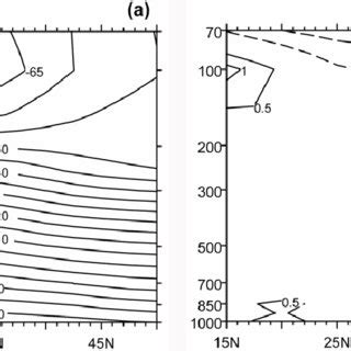 Latitude Height Cross Section Of The Jja Mean Air Temperature In