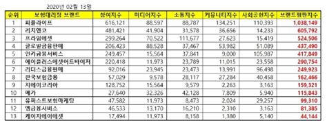 독립 보험대리점 Ga 브랜드평판 2월 빅데이터분석 1위는 피플라이프