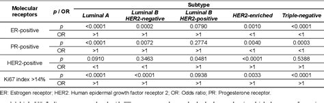 Table 2 From Analysis Of Breast Cancer Subtypes And Their Correlations