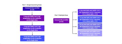 Design Of Phase 1 Human Single Ascending And Multiple Dose Study