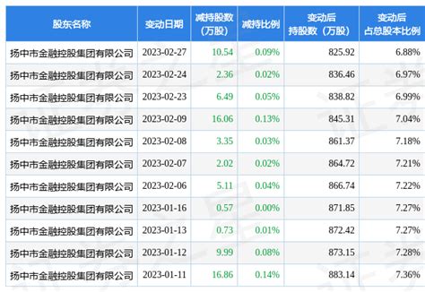 2月28日通灵股份发布公告，其股东减持7408万股数据内容整理