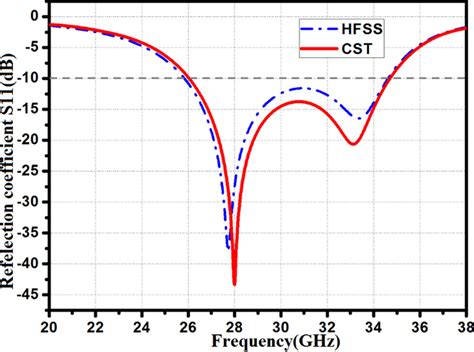 Reflection Coefficient S Db Of The Uwb Elliptical Antenna