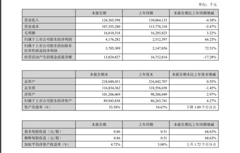 顺丰财报：2023年上半年顺丰营收124366亿元 同比增加6623 互联网数据资讯网 199it 中文互联网数据研究资讯中心